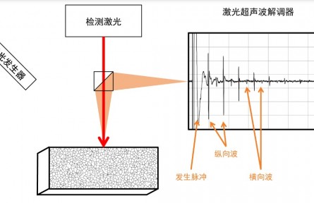 非接触式激光超声波检测